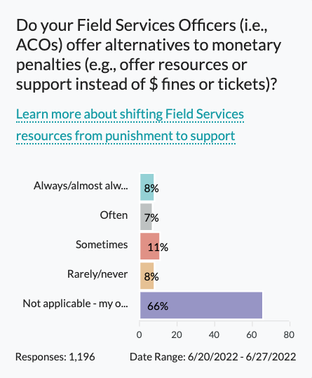 Poll Results: Alternatives to Monetary Penalties